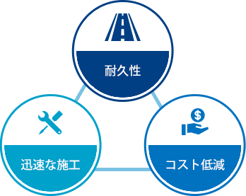 耐久性 迅速な施工 コスト低減